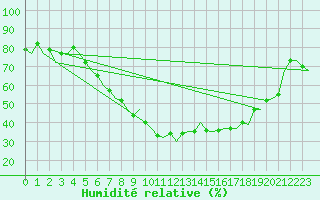 Courbe de l'humidit relative pour Frankfort (All)