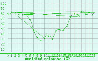 Courbe de l'humidit relative pour Kalamata Airport