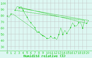 Courbe de l'humidit relative pour Ankara / Esenboga