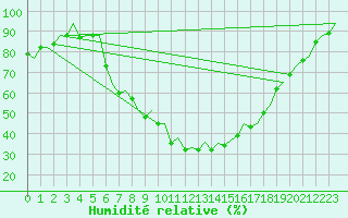 Courbe de l'humidit relative pour Gerona (Esp)