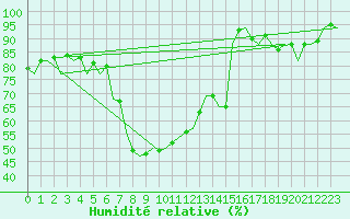Courbe de l'humidit relative pour Erfurt-Bindersleben