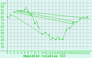 Courbe de l'humidit relative pour Huesca (Esp)