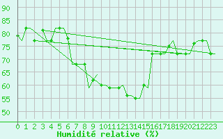 Courbe de l'humidit relative pour Kos Airport