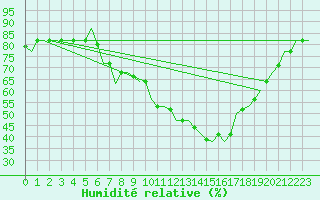 Courbe de l'humidit relative pour Bergamo / Orio Al Serio