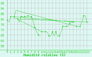 Courbe de l'humidit relative pour Gnes (It)