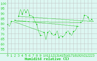 Courbe de l'humidit relative pour Vlieland