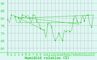 Courbe de l'humidit relative pour Molde / Aro