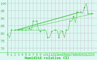 Courbe de l'humidit relative pour Olbia / Costa Smeralda