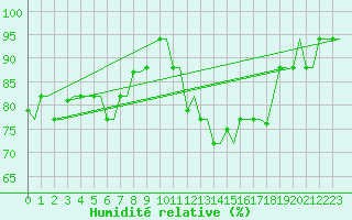 Courbe de l'humidit relative pour Kerkyra Airport