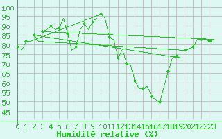 Courbe de l'humidit relative pour Pamplona (Esp)
