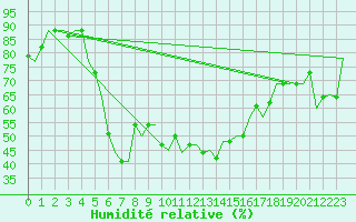 Courbe de l'humidit relative pour Bari / Palese Macchie