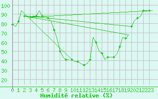 Courbe de l'humidit relative pour Zagreb / Pleso