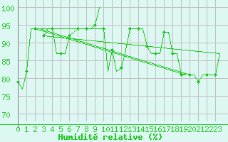 Courbe de l'humidit relative pour Catania / Fontanarossa