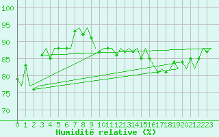 Courbe de l'humidit relative pour Platform L9-ff-1 Sea