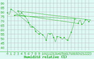 Courbe de l'humidit relative pour Reggio Calabria