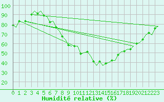 Courbe de l'humidit relative pour Genve (Sw)