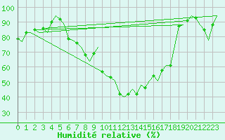 Courbe de l'humidit relative pour Innsbruck-Flughafen