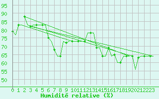 Courbe de l'humidit relative pour Gnes (It)