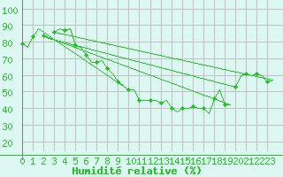 Courbe de l'humidit relative pour Volkel