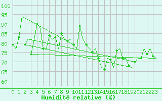 Courbe de l'humidit relative pour Platform L9-ff-1 Sea