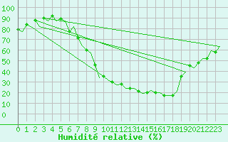 Courbe de l'humidit relative pour Burgos (Esp)