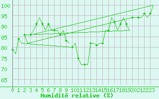 Courbe de l'humidit relative pour Napoli / Capodichino