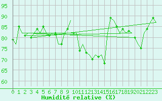 Courbe de l'humidit relative pour Oostende (Be)