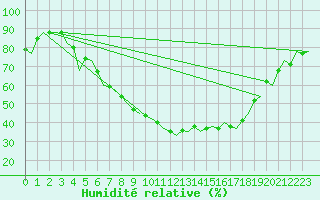 Courbe de l'humidit relative pour Duesseldorf