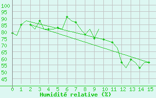 Courbe de l'humidit relative pour Roenne