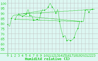 Courbe de l'humidit relative pour Aalborg