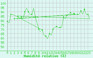Courbe de l'humidit relative pour Goteborg / Landvetter