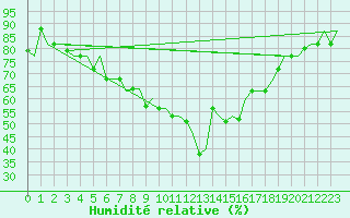 Courbe de l'humidit relative pour Alghero