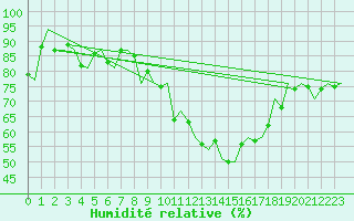 Courbe de l'humidit relative pour Salzburg-Flughafen