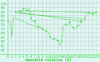 Courbe de l'humidit relative pour Innsbruck-Flughafen