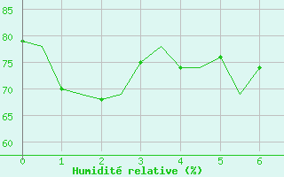 Courbe de l'humidit relative pour Dar-El-Beida