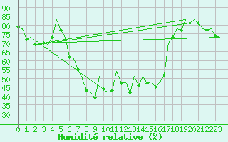 Courbe de l'humidit relative pour Barcelona / Aeropuerto