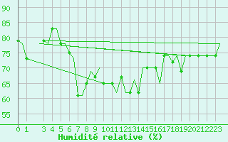 Courbe de l'humidit relative pour Gnes (It)