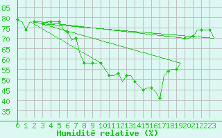 Courbe de l'humidit relative pour Bergamo / Orio Al Serio