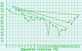 Courbe de l'humidit relative pour Gibraltar (UK)