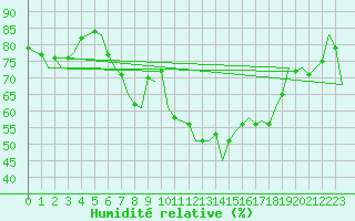 Courbe de l'humidit relative pour Erfurt-Bindersleben