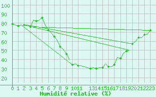 Courbe de l'humidit relative pour Gerona (Esp)