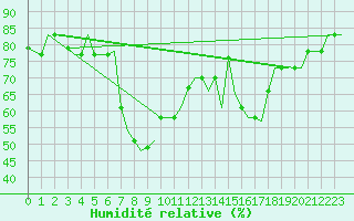 Courbe de l'humidit relative pour Rimini