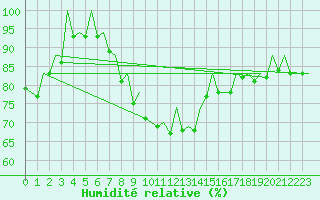 Courbe de l'humidit relative pour Bilbao (Esp)