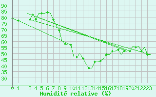Courbe de l'humidit relative pour Olbia / Costa Smeralda