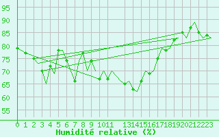Courbe de l'humidit relative pour Ibiza (Esp)