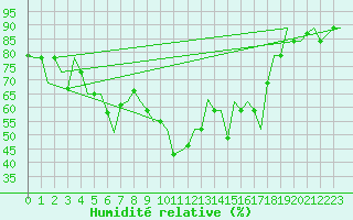 Courbe de l'humidit relative pour Cagliari / Elmas