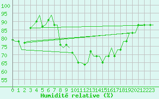 Courbe de l'humidit relative pour Ibiza (Esp)