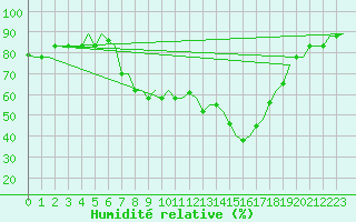 Courbe de l'humidit relative pour Dar-El-Beida