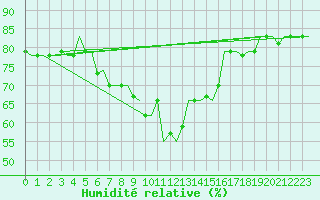 Courbe de l'humidit relative pour Karpathos Airport