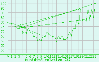 Courbe de l'humidit relative pour Reus (Esp)